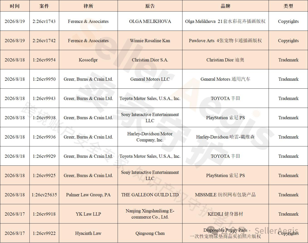 8月20日TRO最新案件预警丨26-cv-1743、26-cv-1742、26-cv-9950、26-cv-9954、26-cv-9943、26-cv-9938、26-cv-9936、26-cv-9929